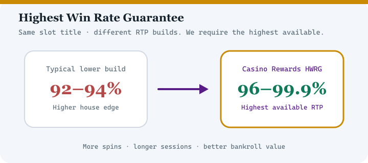 Highest Win Rate Guarantee diagram for Yukon Gold Casino — highest available RTP versions