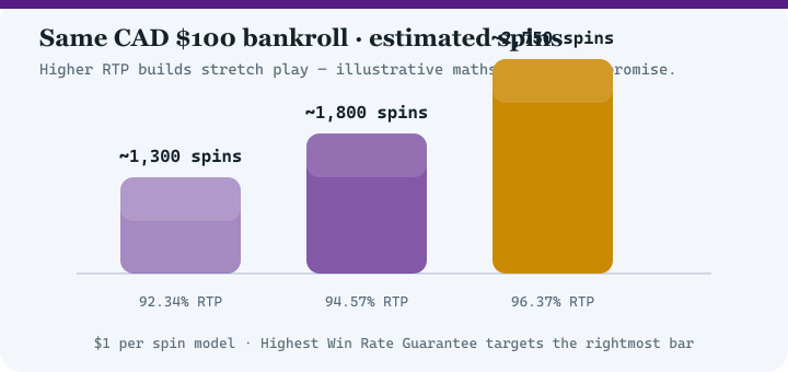 Bar chart comparing estimated spins at 92.34 percent, 94.57 percent and 96.37 percent RTP for a 100 dollar bankroll